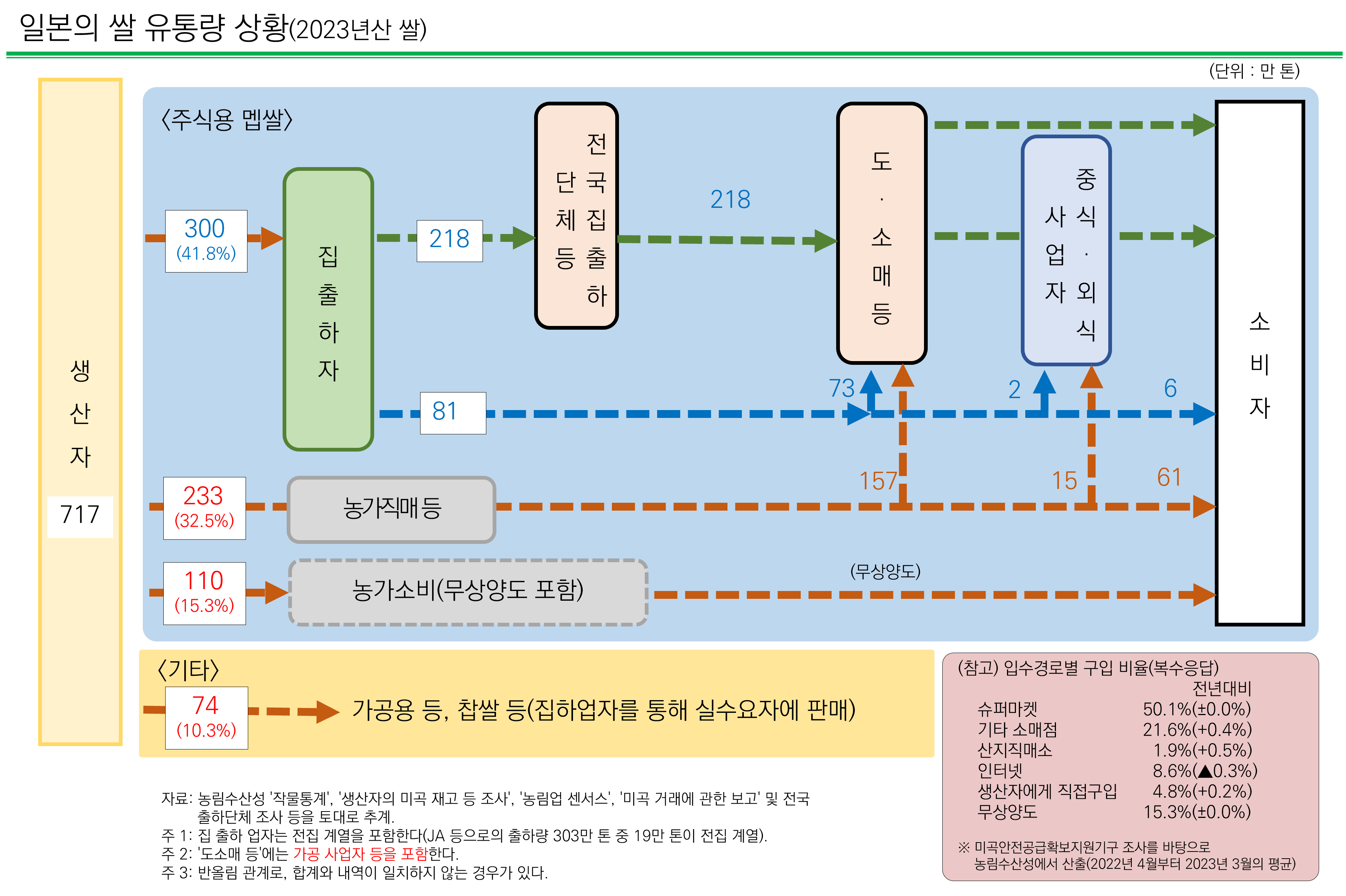 일본의 쌀 유통체계도(2023년산)