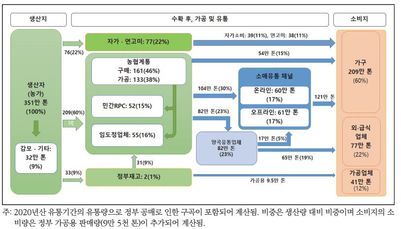 (참고) 쌀 유통구조