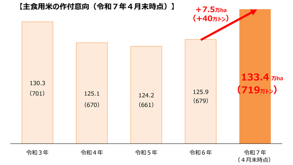 일본의 2025년도 벼 작부의향 조사 결과(4월 기준)