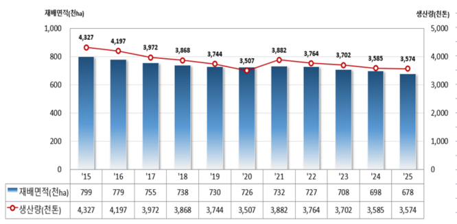 2025년 쌀 예상생산량 조사결과
