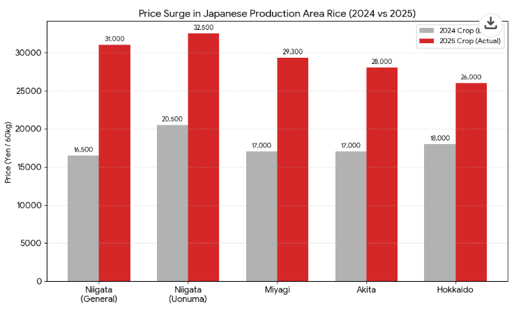 일본 쌀 수급 및 가격 동향(26.1.9.)